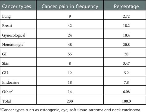 Frontiers Prevalence And Associated Factors Of Cancer Pain Among