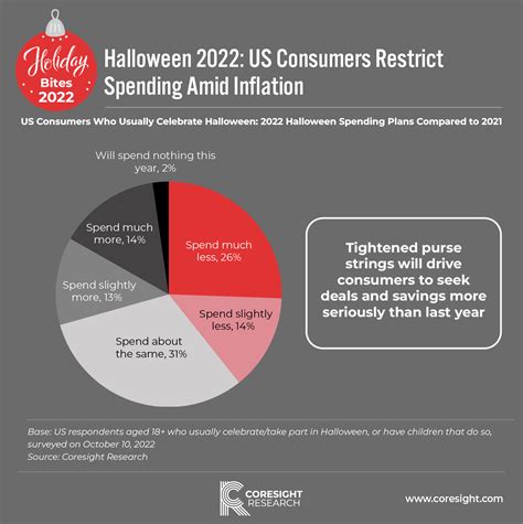 Holiday Bites: Halloween 2022—US Consumers Restrict Spending Amid