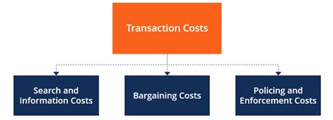 Transaction Costs Definition Types And Transaction Cost Economics