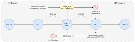 Unified Mpls Study Session