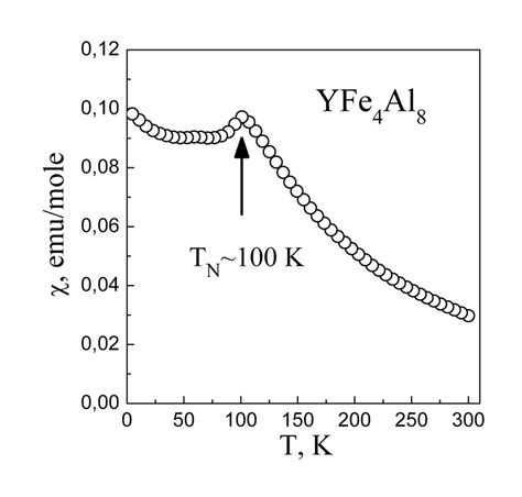 Temperature Dependence Of Magnetic Susceptibility Left And Density Of