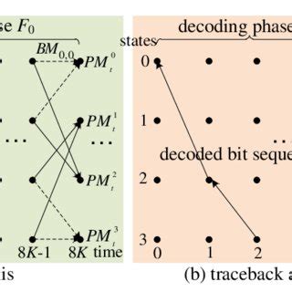 Trellis Diagram Of Viterbi Decoder Download Scientific Diagram