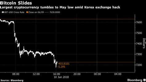 韩国一交易所遭黑客攻击：比特币创近三个月最大跌幅 安全狗