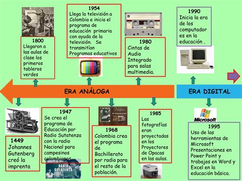 Linea De Tiempo De La Tecnolog A Educativa Ppt