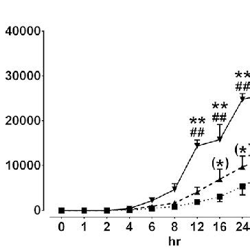 Effect Of Time And Blood Dilution On Tnf Production In Whole Blood