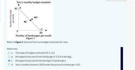 Solved Refer To Figure Assume Tom Is On Budget Constraint Chegg