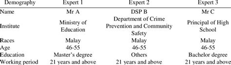 Demography Of The Expert Panel Download Scientific Diagram