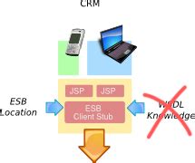 ESB - Enterprise Service Bus