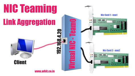 Rhel How To Configure Nic Teaming As Active Backup Failover