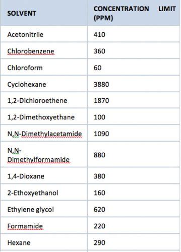 Residual Solvent Testing And Analysis Modern Canna Science