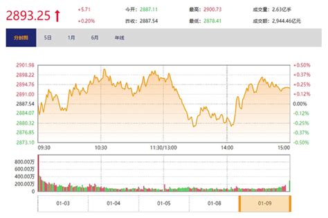 今日收盘：消费股走强 沪指反弹涨0 2 金融频道 财新网