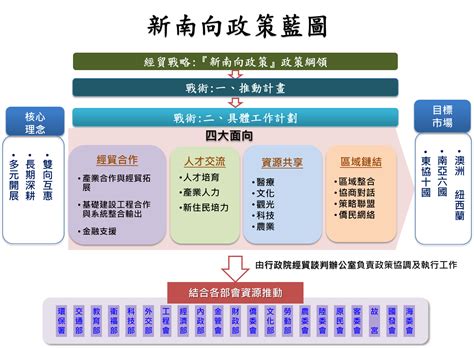 行政院重要施政成果 新南向政策 概述