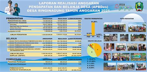 Publikasi Realisasi Anggaran Pendapatan Dan Belanja Desa Apbdes Desa