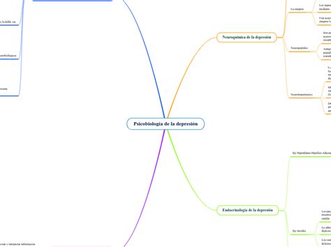 Psicobiología de la depresión Mind Map