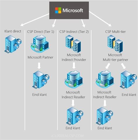 Microsoft Csp Direct Indirect En Multi Tier Partners Nl Csp Blog