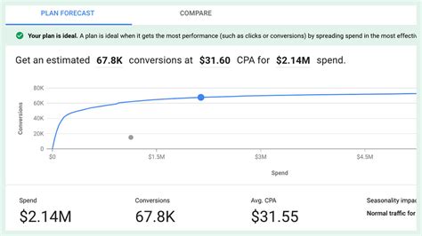 Google Ads Performance Planner Can Help Predict Performance Across