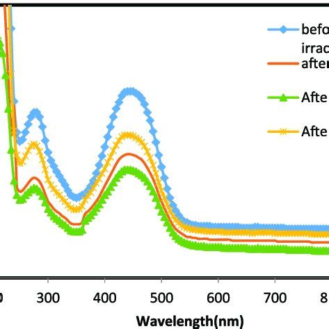 E Absorption Spectra Of Ml Mo Doped Pva Films Before And After