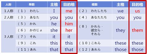 【初心者向け】英文法：目的語・補語を含むパート（3回目）「代名詞」を目的語として使う場合（代名詞の目的格） こじたむにきけ