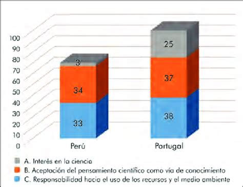 Comparaci N De Las Actitudes De La Competencia Cient Fica En Pisa