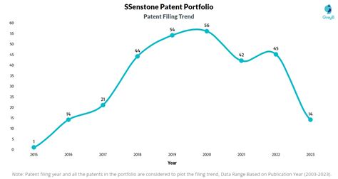 SSenstone Patents Insights Stats Updated 2023 Insights Gate