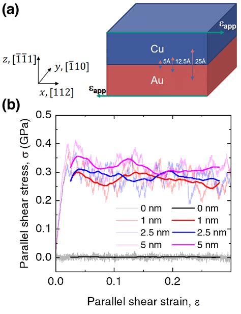 Fig S A Illustration Of The Cu Au Nanolaminate Simulation