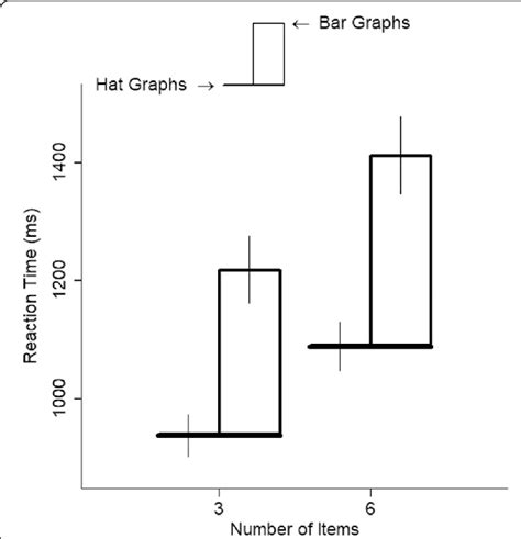 Reaction Time Rt Is Plotted As A Function Of Number Of Items And