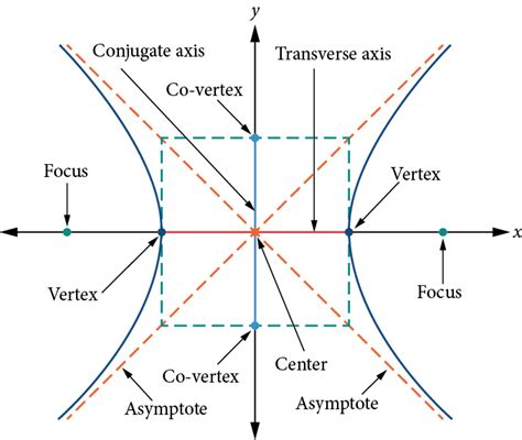 123 The Hyperbola Mathematics Libretexts