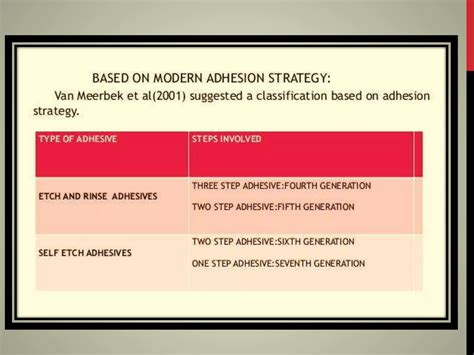 Dentin Bonding agents generations | PPTX