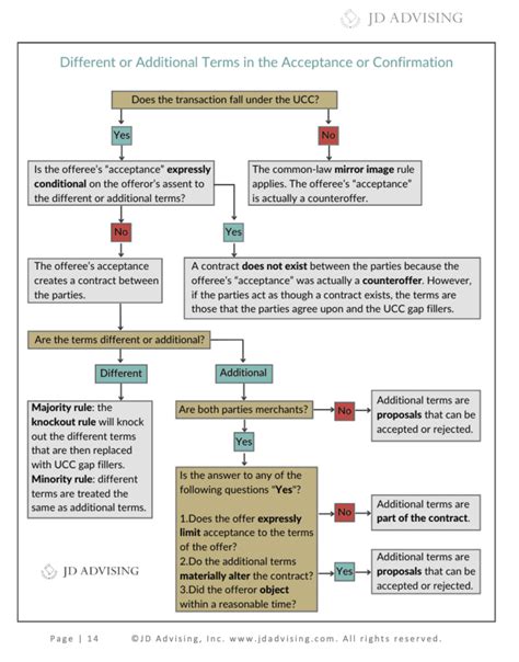 How To Write A Law School Outline—an In Depth Guide