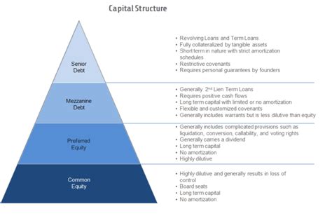 Debt Heirarchy Diagram In Capital Structure Capital Structur