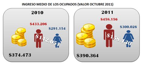 Sindical Cl Encuesta Ine Crece Brecha Salarial Entre Hombres Y