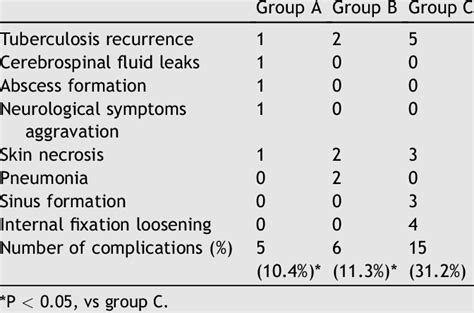 Comparison Of Postoperative Complications Among Three Groups