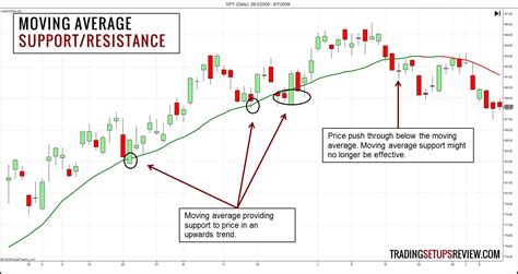 Der Gleitende Durchschnitt Eine Trading Anleitung