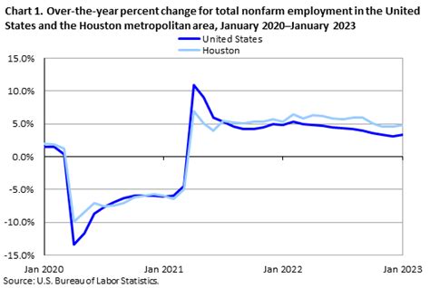 Houston Area Employment — January 2023 Southwest Information Office