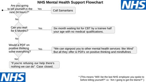 Nhs Mental Health Support Flowchart Rmentalhealthuk