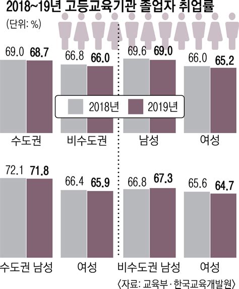 ‘비수도권·여성 취업률 직격탄 취업자 5명 중 1명 1년 내 이직 서울신문