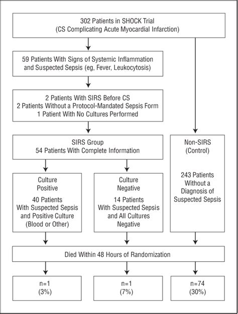 Figure 1 From Systemic Inflammatory Response Syndrome After Acute Myocardial Infarction