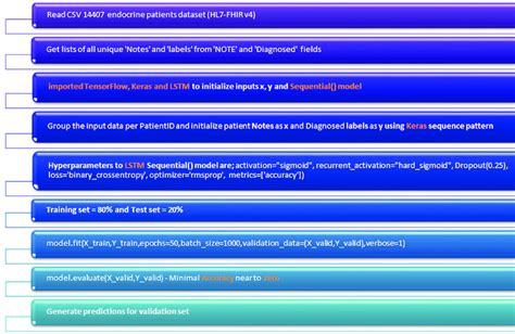 The Implementation Of Tensorflowkeras Sequential Model With Lstm To Download Scientific