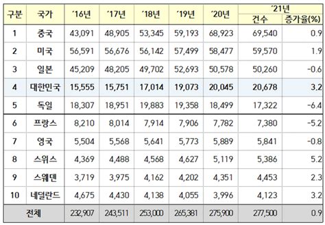 한국 2년 연속 국제특허출원pct 세계 4위 기록‘삼성전자 3위 Lg전자 4위