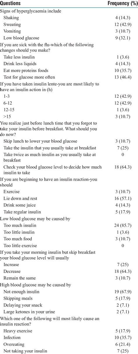 Result Summary Of Diabetes Knowledge Questionnaire Subset For Those Download Scientific Diagram