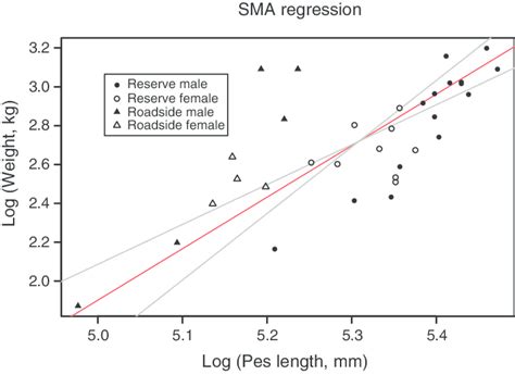 Standard Major Axis Model Ii Regression Between Logged Pes Length Mm