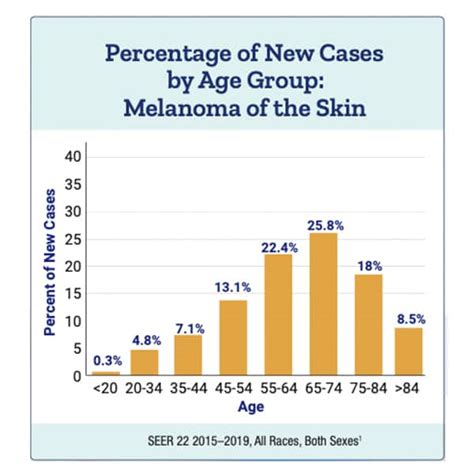 As We See It: Supplemental Vitamin D Associated with Reduced Melanoma ...