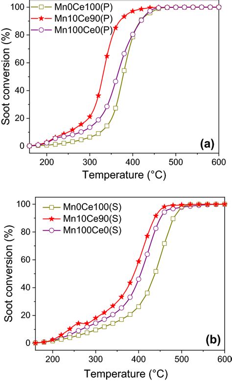 Soot Conversion Of Mn Ce And Mnce Catalysts Prepared On Both A