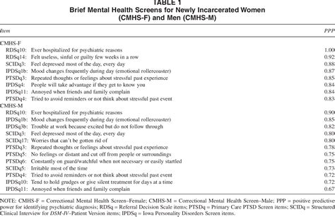 Table From Development And Validation Of A Brief Mental Health