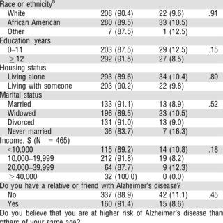 Bivariate Comparison Of The Sociodemo Graphic Characteristics And