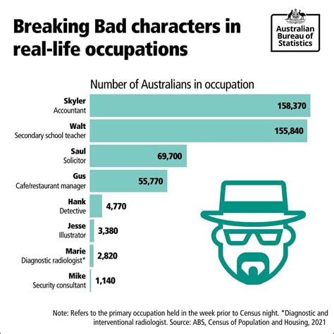 Australian Bureau of Statistics on LinkedIn: #breakingbad : r/breakingbad 
