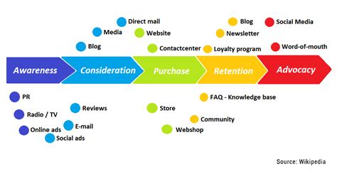 Les 5 étapes Du Customer Journey Agence Map Emulsion