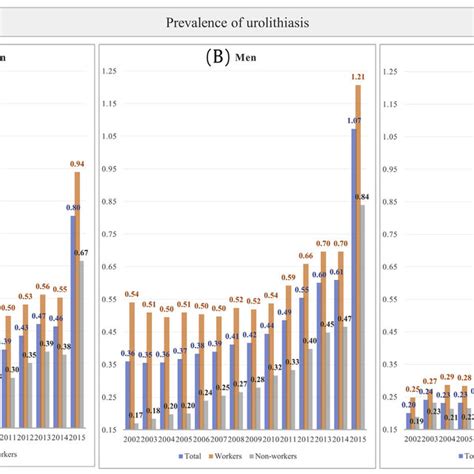 Prevalence Of Urolithiasis According To Working Status With Sex