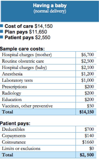 How To Read A Summary Of Benefits And Coverage