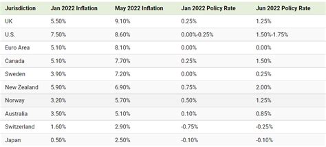 Interest Rates Vs Inflation Country By Country Approach World